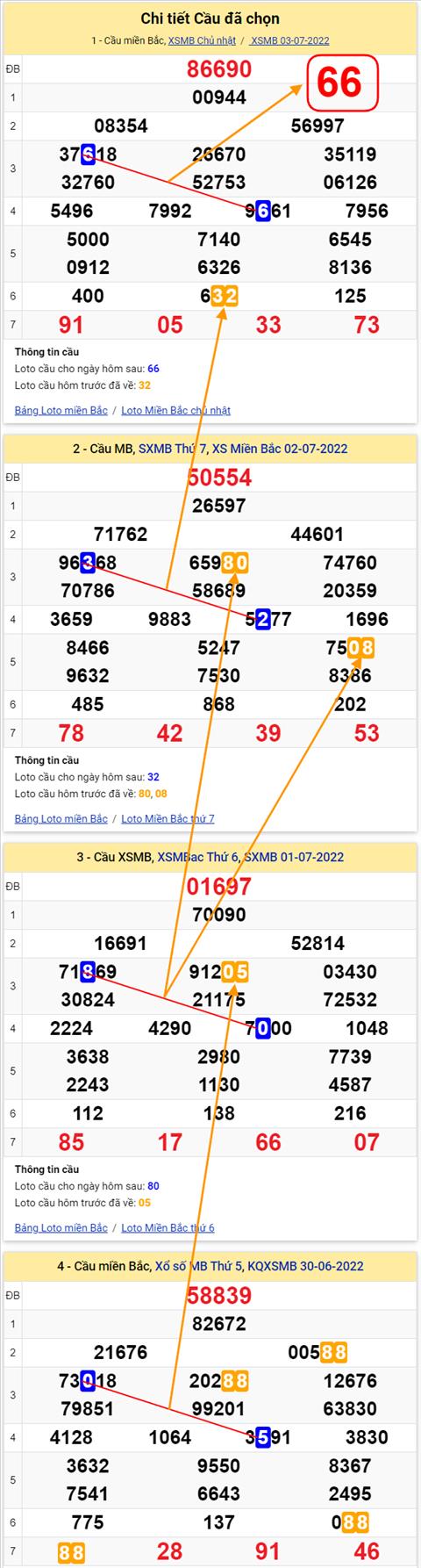 Lo kep XSMB 04072022 - Phan tich lo kep Mien Bac 04-07 Thu 2 hinh anh 3