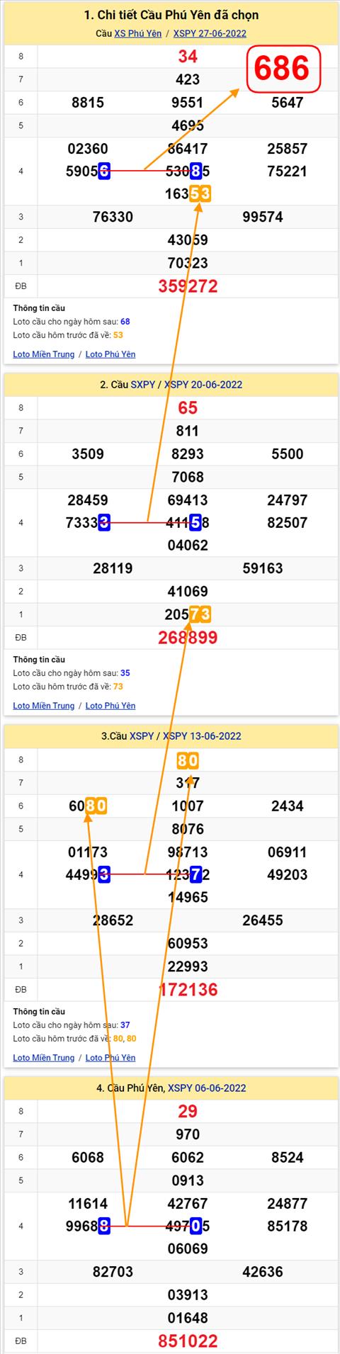 Thong ke XSMT 04072022 - Phan tich Xo so Mien Trung 04-07 Thu 2 hinh anh 2
