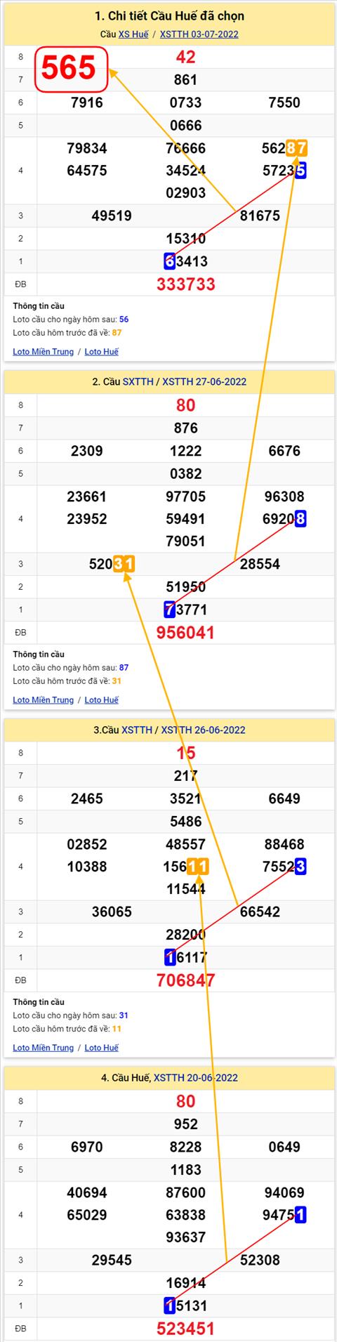Thong ke XSMT 04072022 - Phan tich Xo so Mien Trung 04-07 Thu 2 hinh anh
