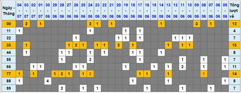 Lo kep XSMB 05072022 - Phan tich lo kep Mien Bac 05-07 Thu 3 hinh anh