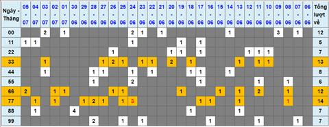 Lo kep XSMB 06072022 - Phan tich lo kep Mien Bac 06-07 Thu 4 hinh anh