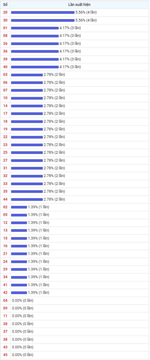 Thong ke Vietlott 06072022 - Phan tich Xo so Mega 645 06-07 Thu 4 hinh anh 2