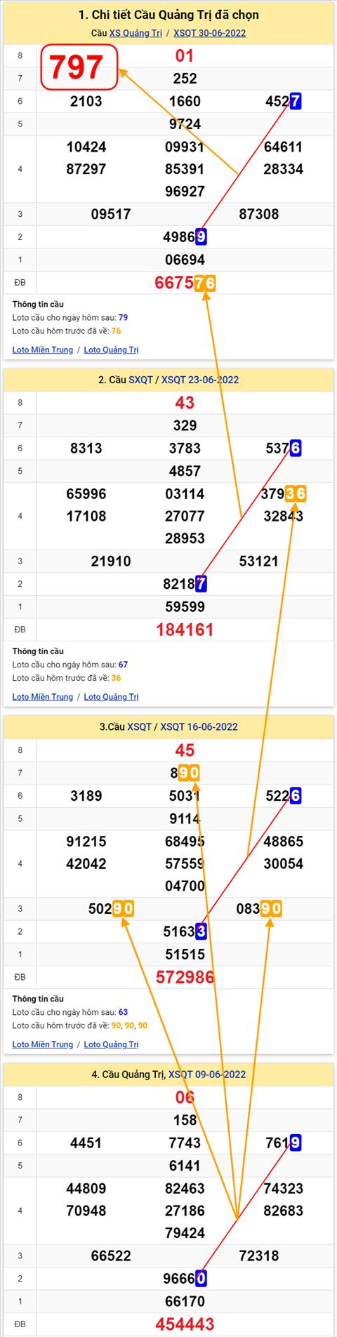 Thong ke XSMT 07072022 - Phan tich Xo so Mien Trung 07-07 Thu 5 hinh anh 3