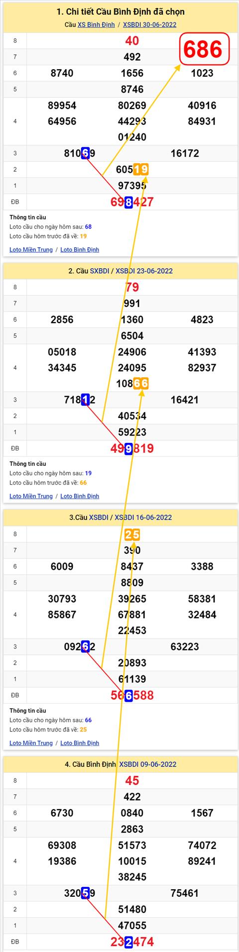 Thong ke XSMT 07072022 - Phan tich Xo so Mien Trung 07-07 Thu 5 hinh anh