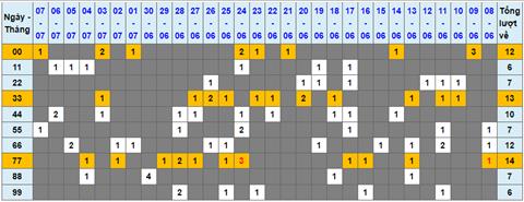 Lo kep XSMB 08072022 - Phan tich lo kep Mien Bac 08-07 Thu 6 hinh anh