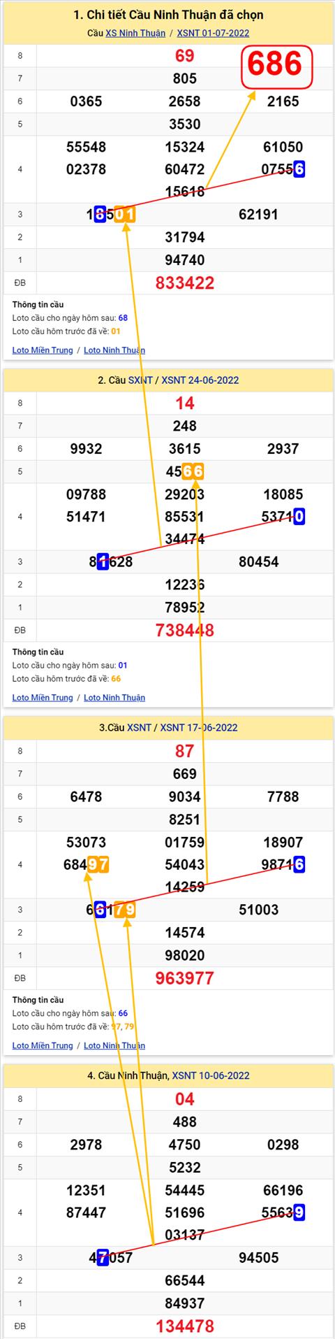 Thong ke XSMT 08072022 - Phan tich Xo so Mien Trung 08-07 Thu 6 hinh anh