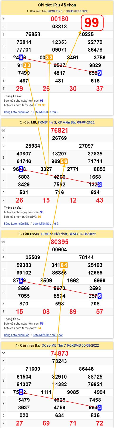 Lo kep XSMB 10082022 - Phan tich lo kep Mien Bac 10-08 Thu 4 hinh anh 3