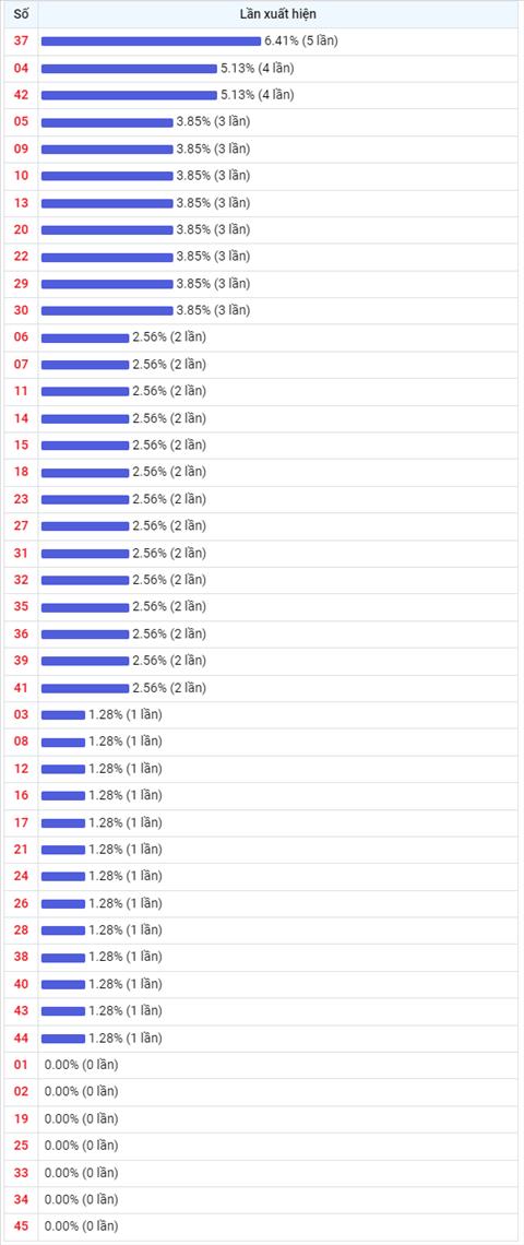 Thong ke Vietlott 10082022 - Phan tich Xo so Mega 645 10-08 Thu 4 hinh anh 2
