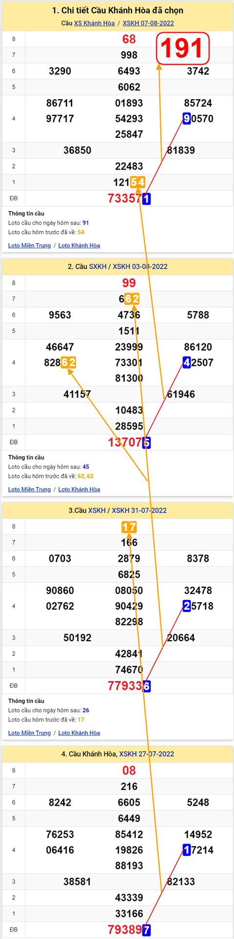 Thong ke XSMT 10082022 - Phan tich Xo so Mien Trung 10-08 Thu 4 hinh anh