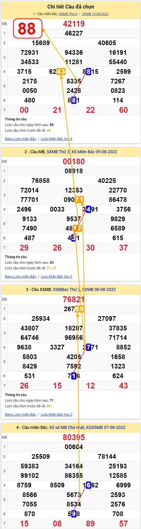 Lo kep XSMB 11082022 - Phan tich lo kep Mien Bac 11-08 Thu 5 hinh anh 3