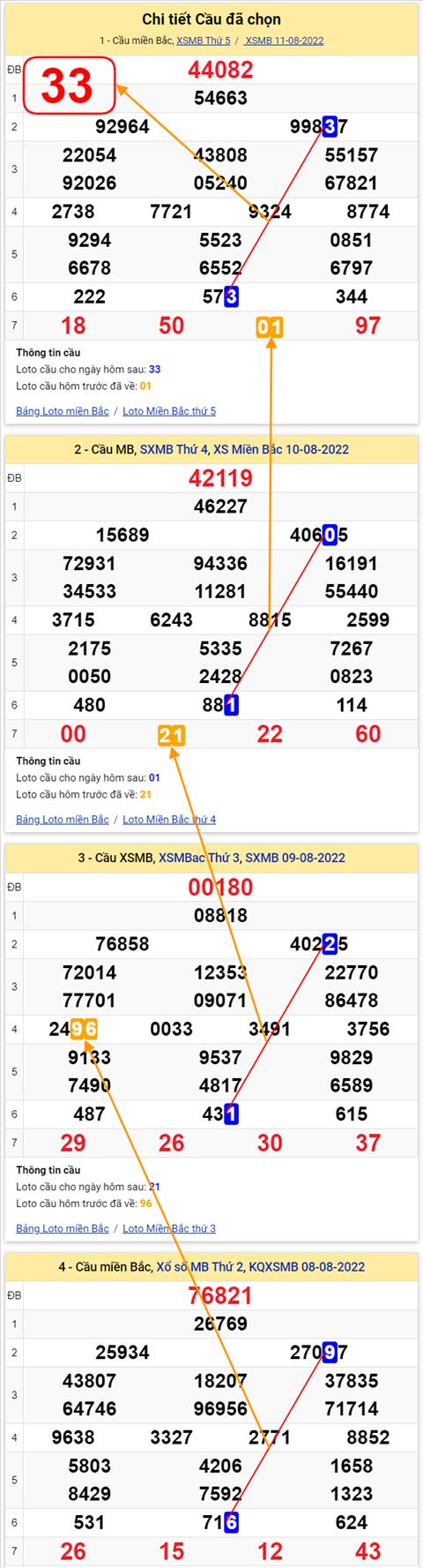 Lo kep XSMB 12082022 - Phan tich lo kep Mien Bac 12-08 Thu 6 hinh anh 2