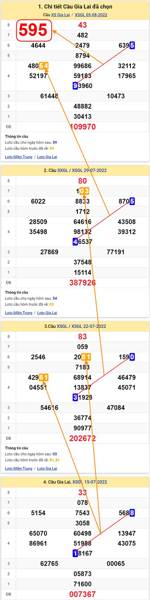 Thong ke XSMT 12082022 - Phan tich Xo so Mien Trung 12-08 Thu 6 hinh anh 2