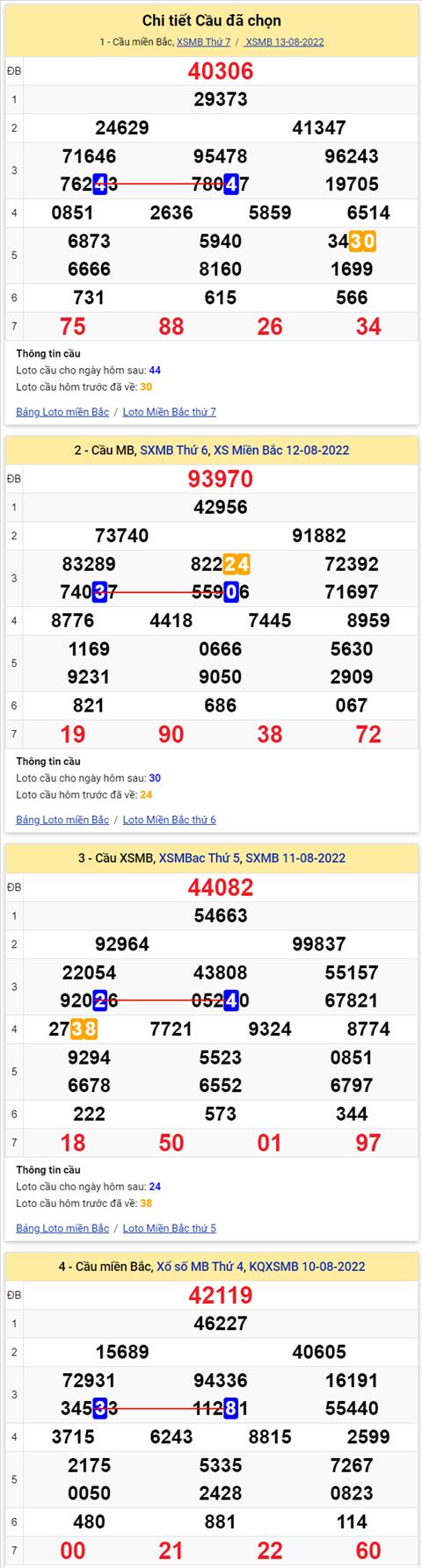 Lo kep XSMB 14082022 - Phan tich lo kep Mien Bac 14-08 Chu nhat hinh anh 3