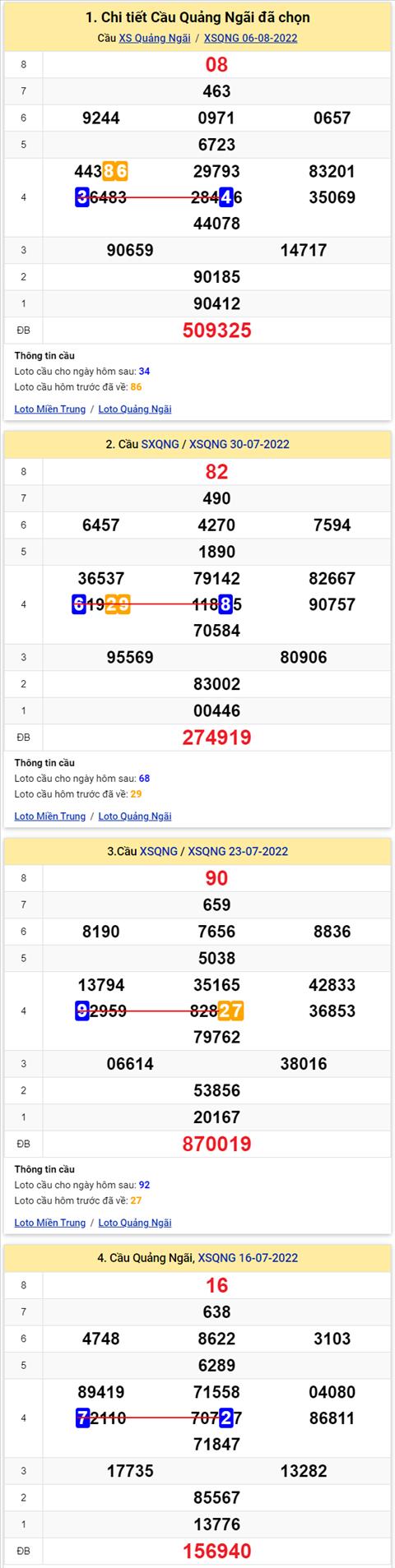 Thong ke XSMT 13082022 - Phan tich Xo so Mien Trung 13-08 Thu 7 hinh anh