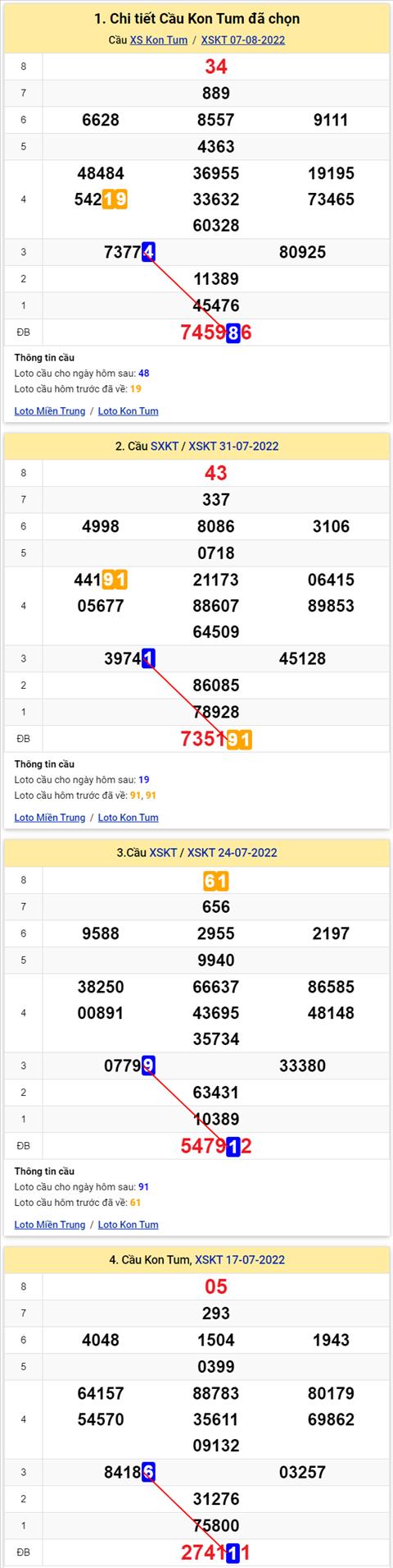 Thong ke XSMT 14082022 - Phan tich Xo so Mien Trung 14-08 Chu nhat hinh anh 2