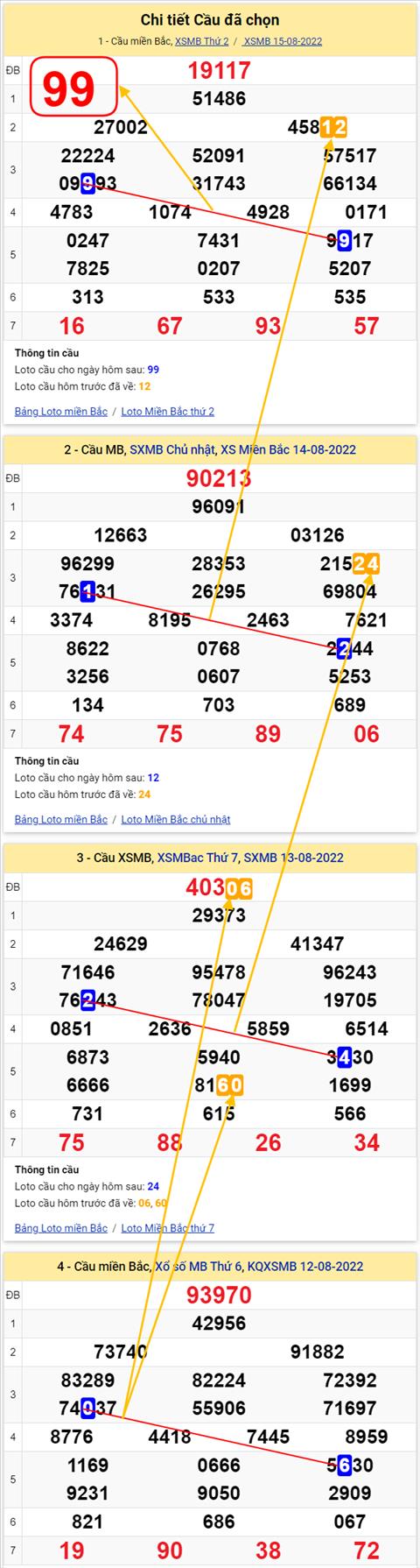 Lo kep XSMB 16082022 - Phan tich lo kep Mien Bac 16-08 Thu 3 hinh anh 3