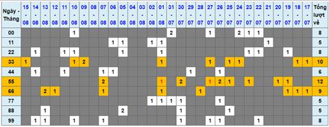 Lo kep XSMB 16082022 - Phan tich lo kep Mien Bac 16-08 Thu 3 hinh anh