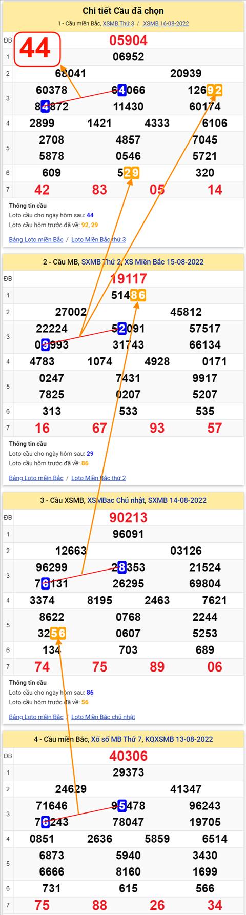 Lo kep XSMB 17082022 - Phan tich lo kep Mien Bac 17-08 Thu 4 hinh anh 3