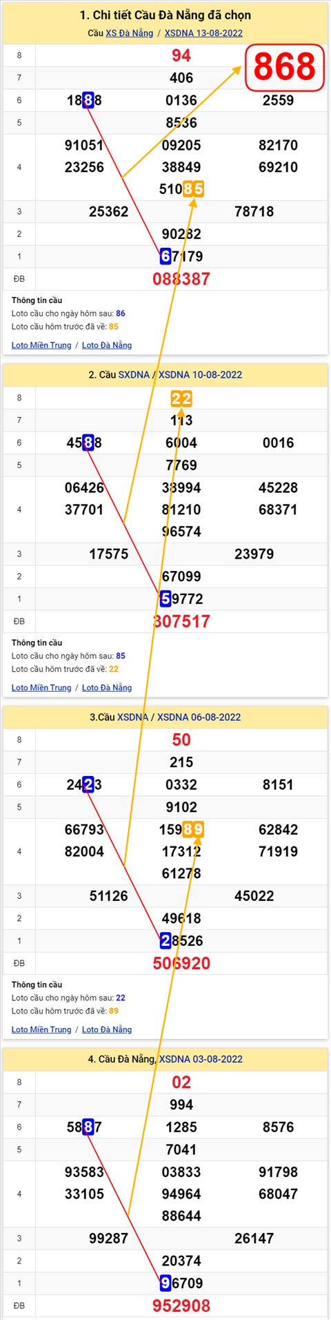 Thong ke XSMT 17082022 - Phan tich Xo so Mien Trung 17-08 Thu 4 hinh anh 2