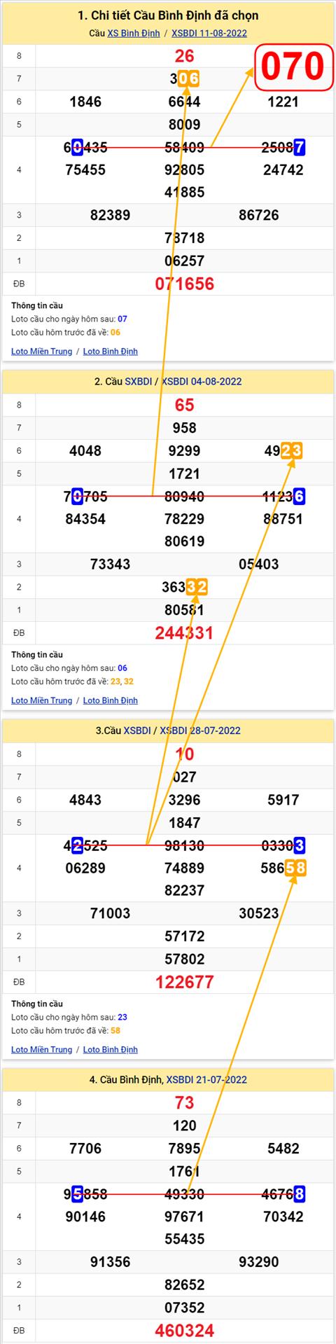 Thong ke XSMT 18082022 - Phan tich Xo so Mien Trung 18-08 Thu 5 hinh anh