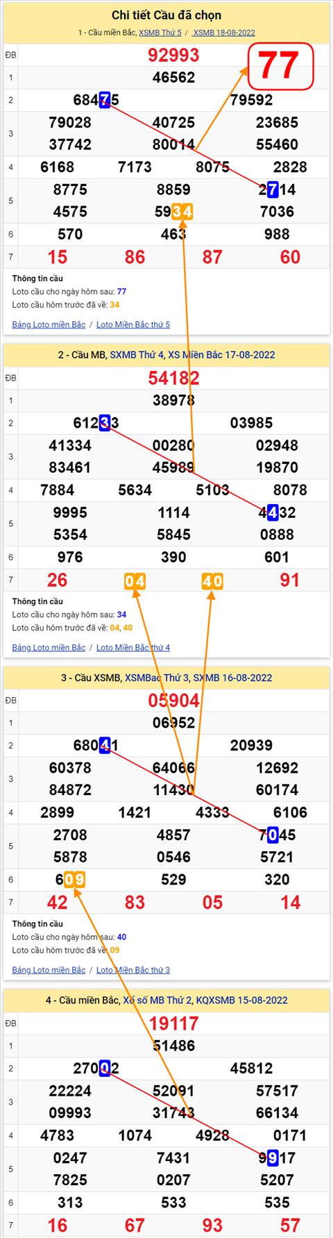 Lo kep XSMB 19082022 - Phan tich lo kep Mien Bac 19-08 Thu 6 hinh anh 3