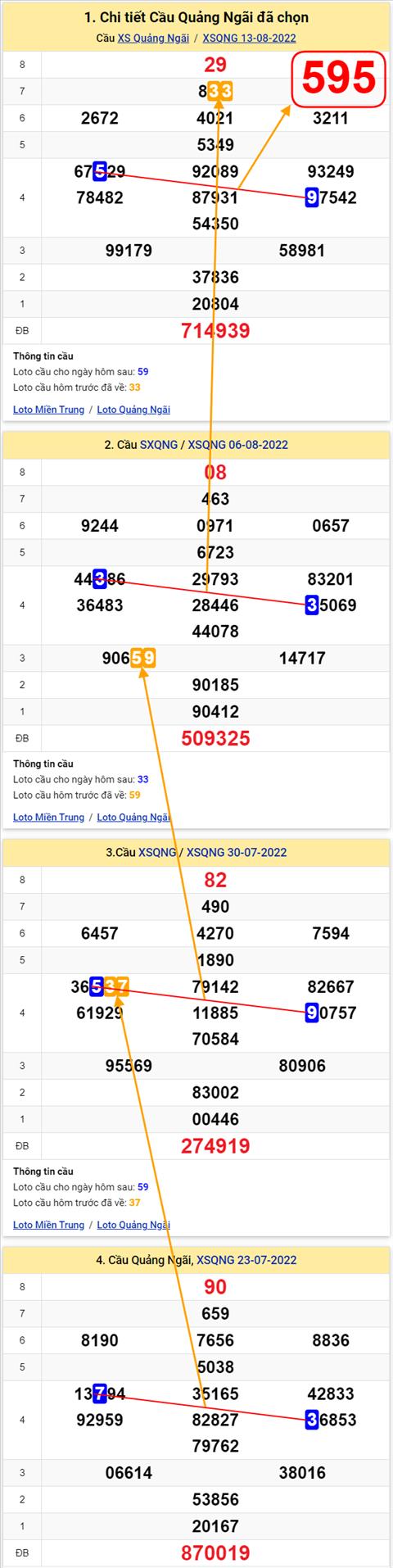Thong ke XSMT 20082022 - Phan tich Xo so Mien Trung 20-08 Thu 7 hinh anh