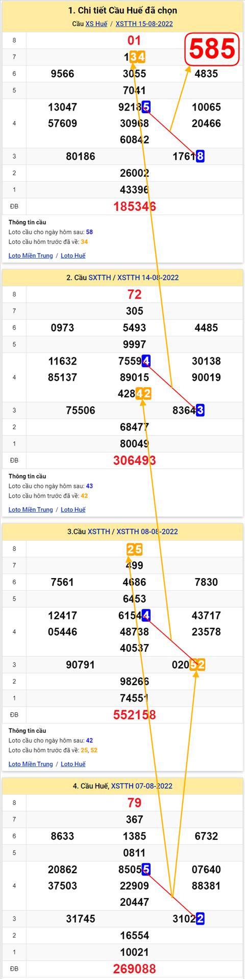 Thong ke XSMT 21082022 - Phan tich Xo so Mien Trung 21-08 Chu nhat hinh anh