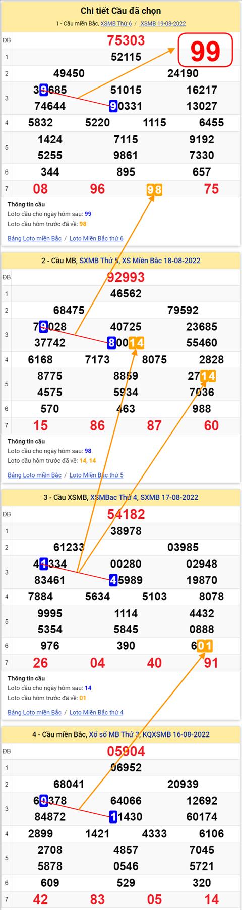 Lo kep XSMB 20082022 - Phan tich lo kep Mien Bac 20-08 Thu 7 hinh anh 3