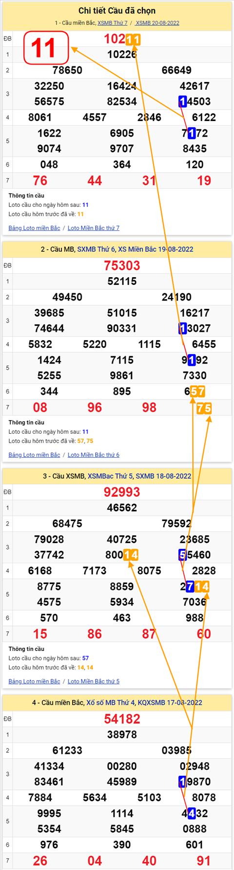 Lo kep XSMB 21082022 - Phan tich lo kep Mien Bac 21-08 Chu nhat hinh anh 2