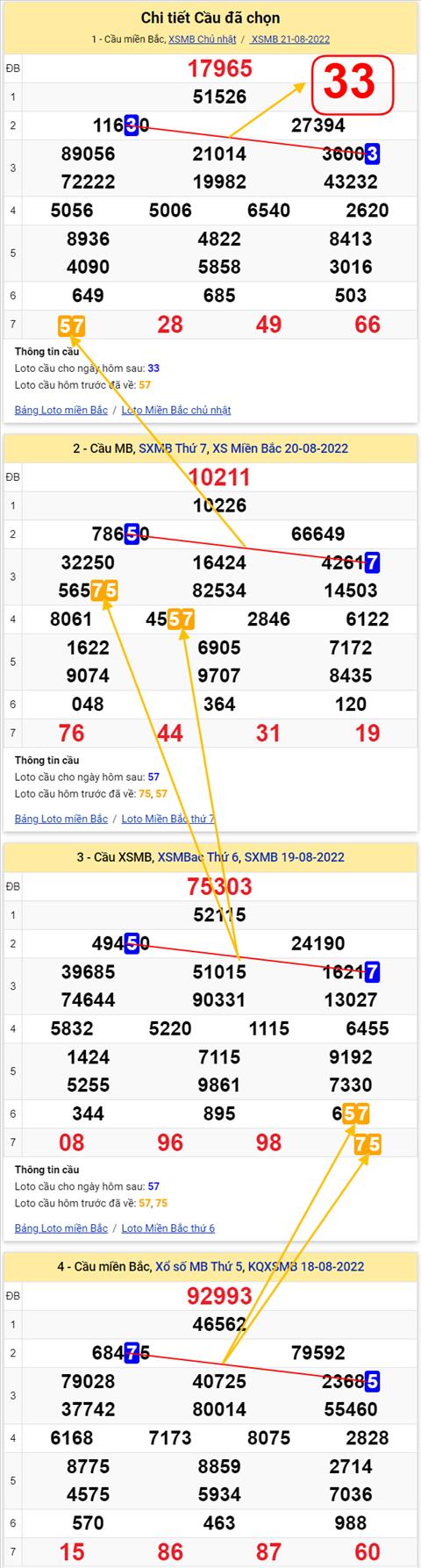 Lo kep XSMB 22082022 - Phan tich lo kep Mien Bac 22-08 Thu 2 hinh anh 2