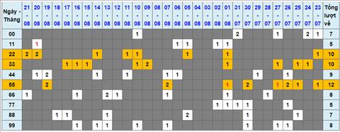 Lo kep XSMB 22082022 - Phan tich lo kep Mien Bac 22-08 Thu 2 hinh anh