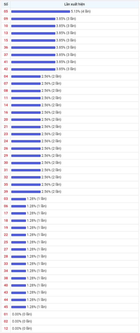 Thong ke Vietlott 24082022 - Phan tich Xo so Mega 645 24-08 Thu 4 hinh anh 2