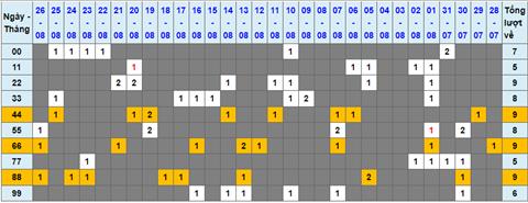 Lo kep XSMB 27082022 - Phan tich lo kep Mien Bac 27-08 Thu 7 hinh anh