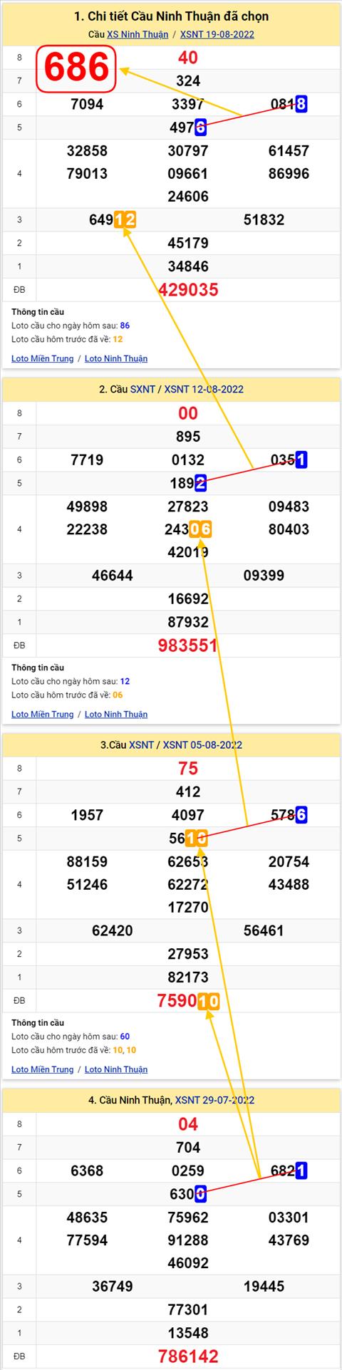 Thong ke XSMT 26082022 - Phan tich Xo so Mien Trung 26-08 Thu 6 hinh anh