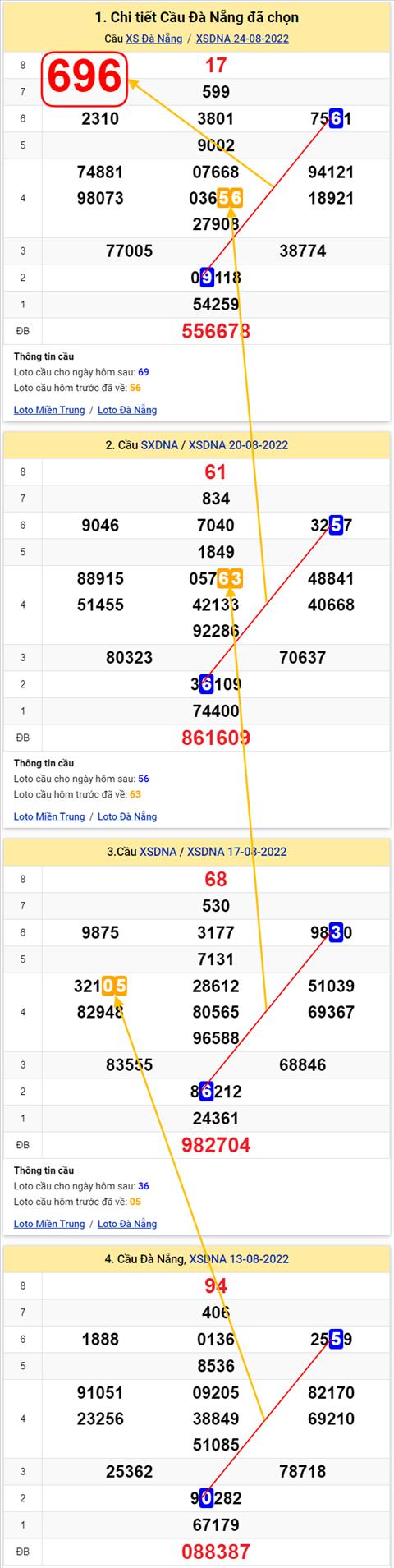 Thong ke XSMT 27082022 - Phan tich Xo so Mien Trung 27-08 Thu 7 hinh anh 3