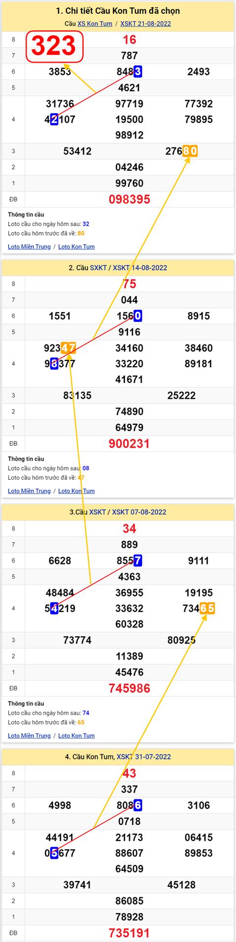 Thong ke XSMT 28082022 - Phan tich Xo so Mien Trung 28-08 Chu nhat hinh anh 2