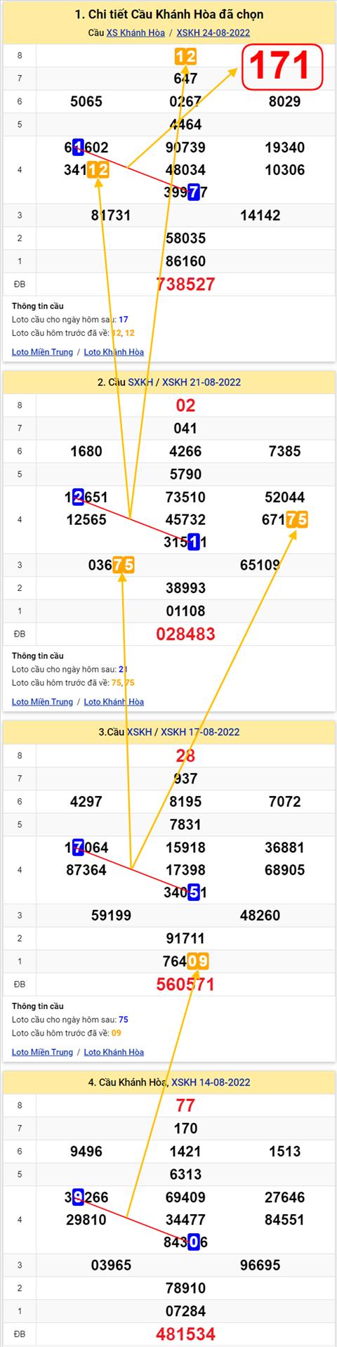 Thong ke XSMT 28082022 - Phan tich Xo so Mien Trung 28-08 Chu nhat hinh anh 3