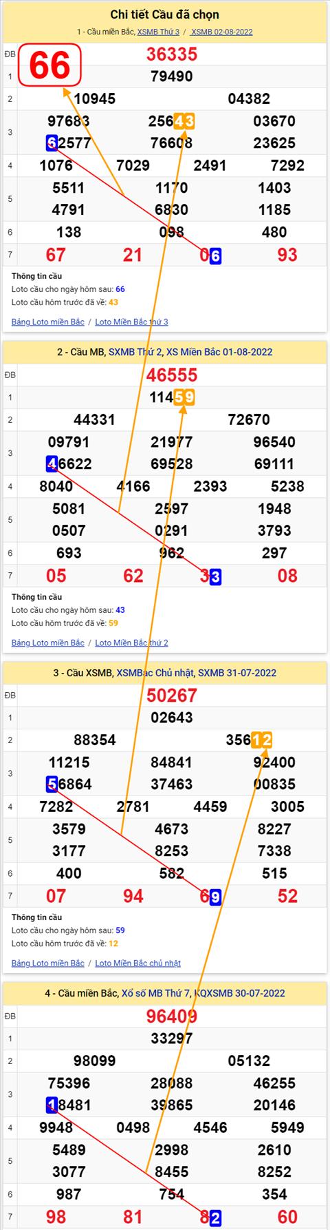 Lo kep XSMB 03082022 - Phan tich lo kep Mien Bac 03-08 Thu 4 hinh anh 3