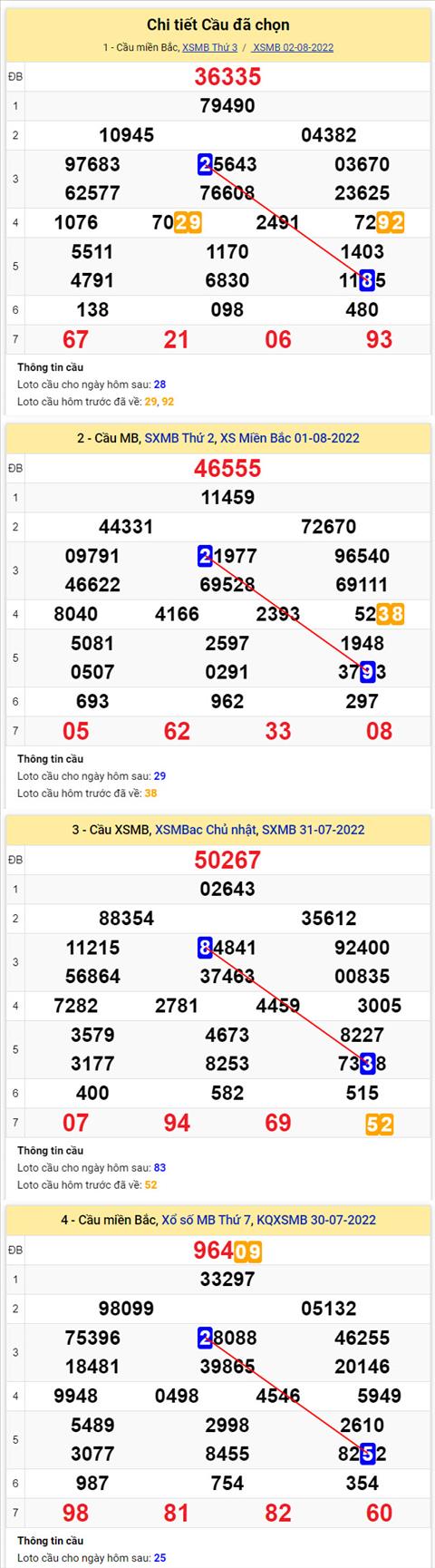 Phan tich XSMB 38 thu 4 - Tham khao XSMB thu 4 ngay 0308 hinh anh 2