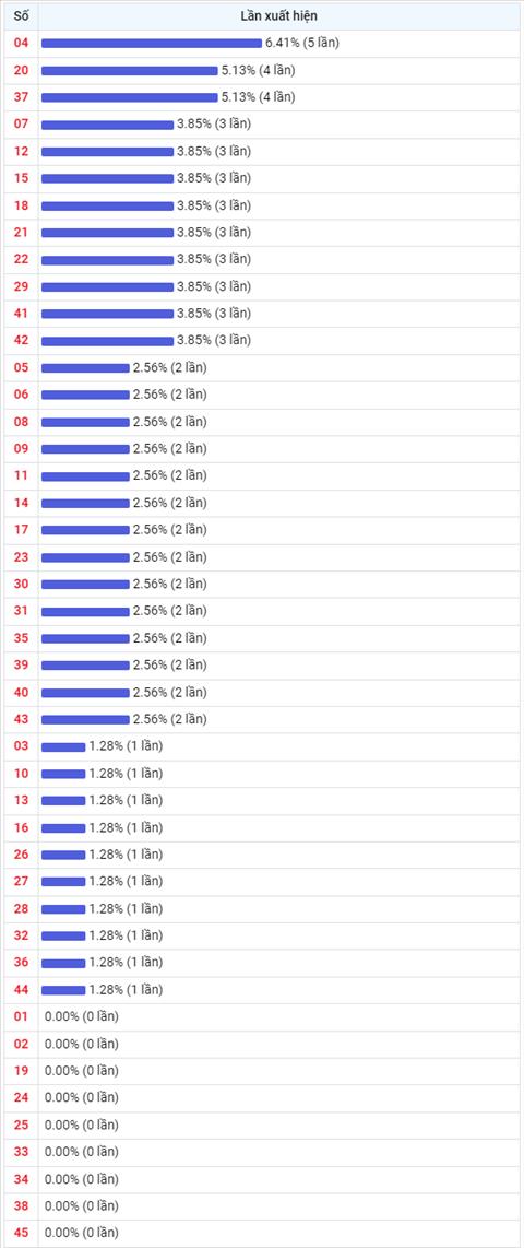 Thong ke Vietlott 03082022 - Phan tich Xo so Mega 645 03-08 Thu 4 hinh anh 2