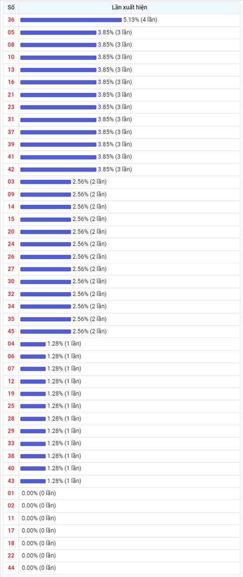 Thong ke Vietlott 31082022 - Phan tich Xo so Mega 645 31-08 Thu 4 hinh anh 2