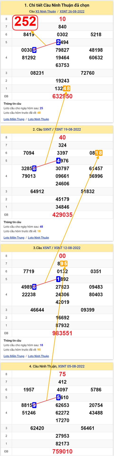 Thong ke XSMT 02092022 - Phan tich Xo so Mien Trung 02-09 Thu 6 hinh anh