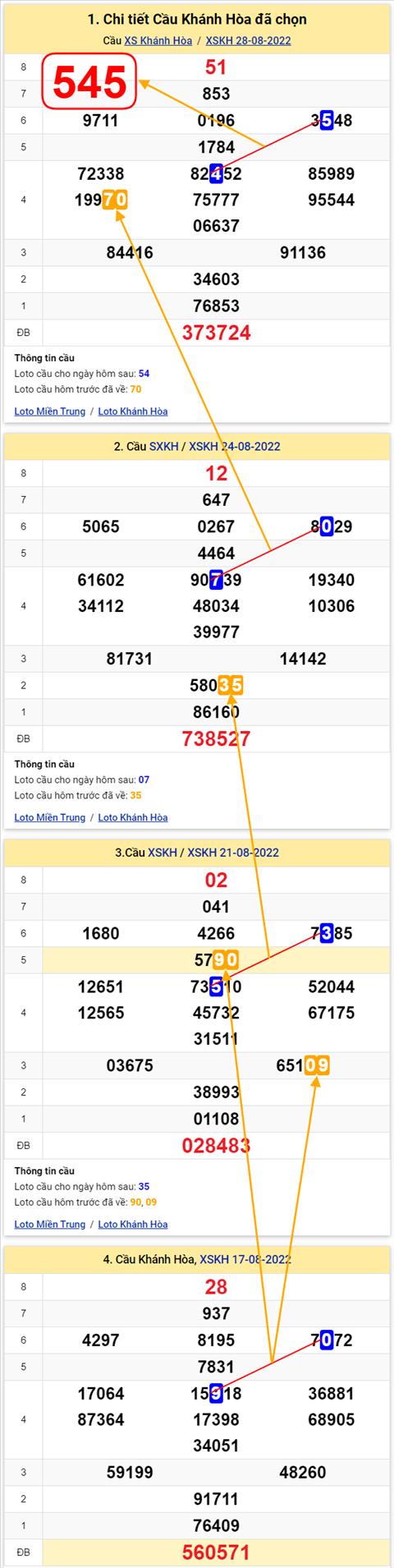 Thong ke XSMT 31082022 - Phan tich Xo so Mien Trung 31-08 Thu 4 hinh anh