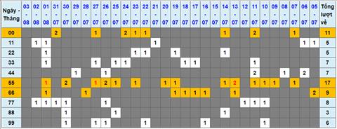 Lo kep XSMB 04082022 - Phan tich lo kep Mien Bac 04-08 Thu 5 hinh anh