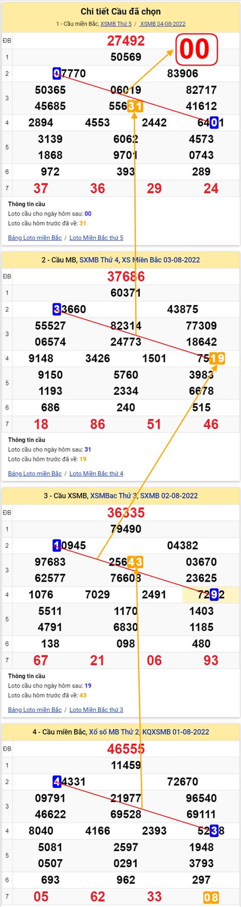 Lo kep XSMB 05082022 - Phan tich lo kep Mien Bac 05-08 Thu 6 hinh anh 2
