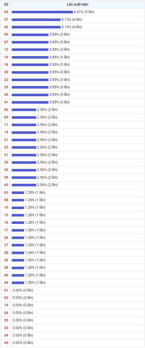 Thong ke Vietlott 05082022 - Phan tich Xo so Mega 645 Thu 6 hinh anh 2