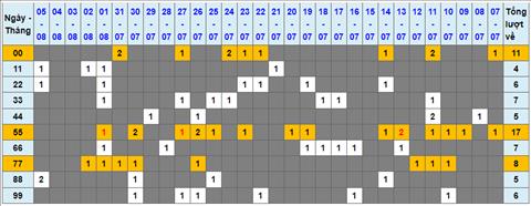 Lo kep XSMB 06082022 - Phan tich lo kep Mien Bac 06-08 Thu 7 hinh anh