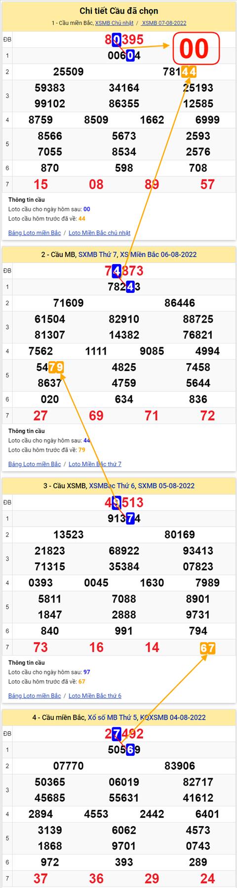 Lo kep XSMB 08082022 - Phan tich lo kep Mien Bac 08-08 Thu 2 hinh anh 2