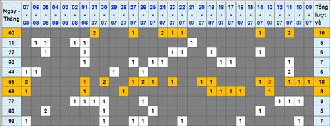 Lo kep XSMB 08082022 - Phan tich lo kep Mien Bac 08-08 Thu 2 hinh anh