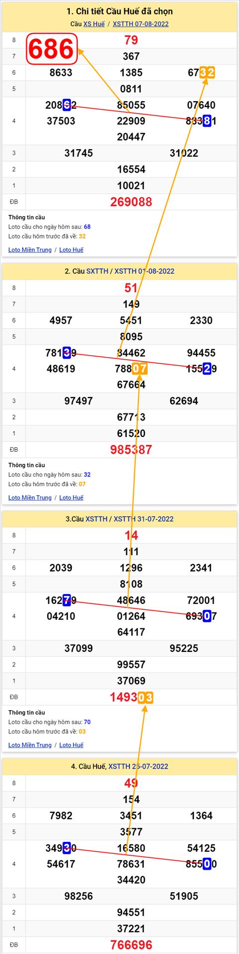Thong ke XSMT 08082022 - Phan tich Xo so Mien Trung 08-08 Thu 2 hinh anh